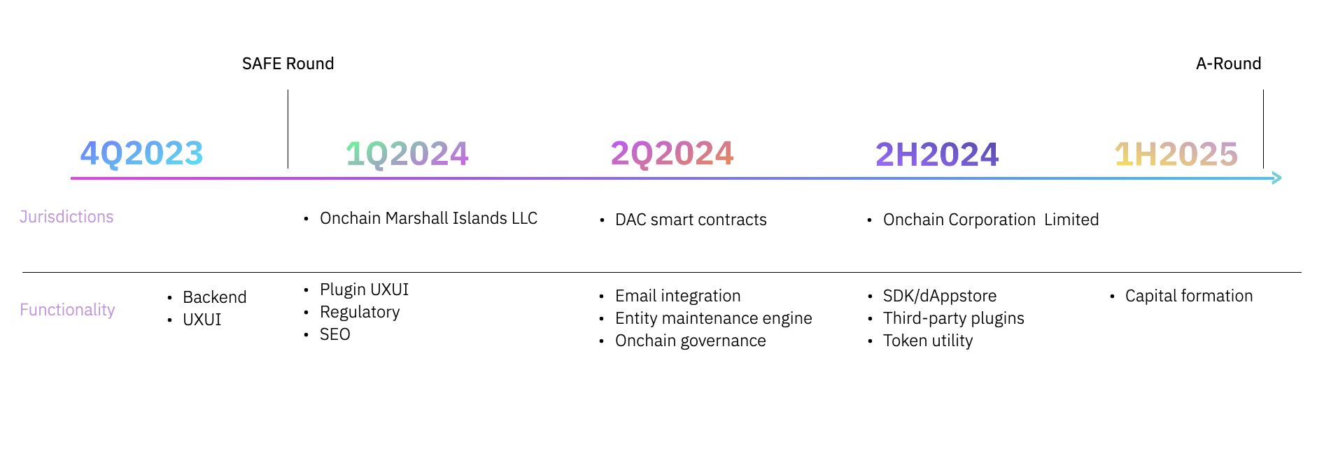 Part II - What we plan to build over the next 18 months